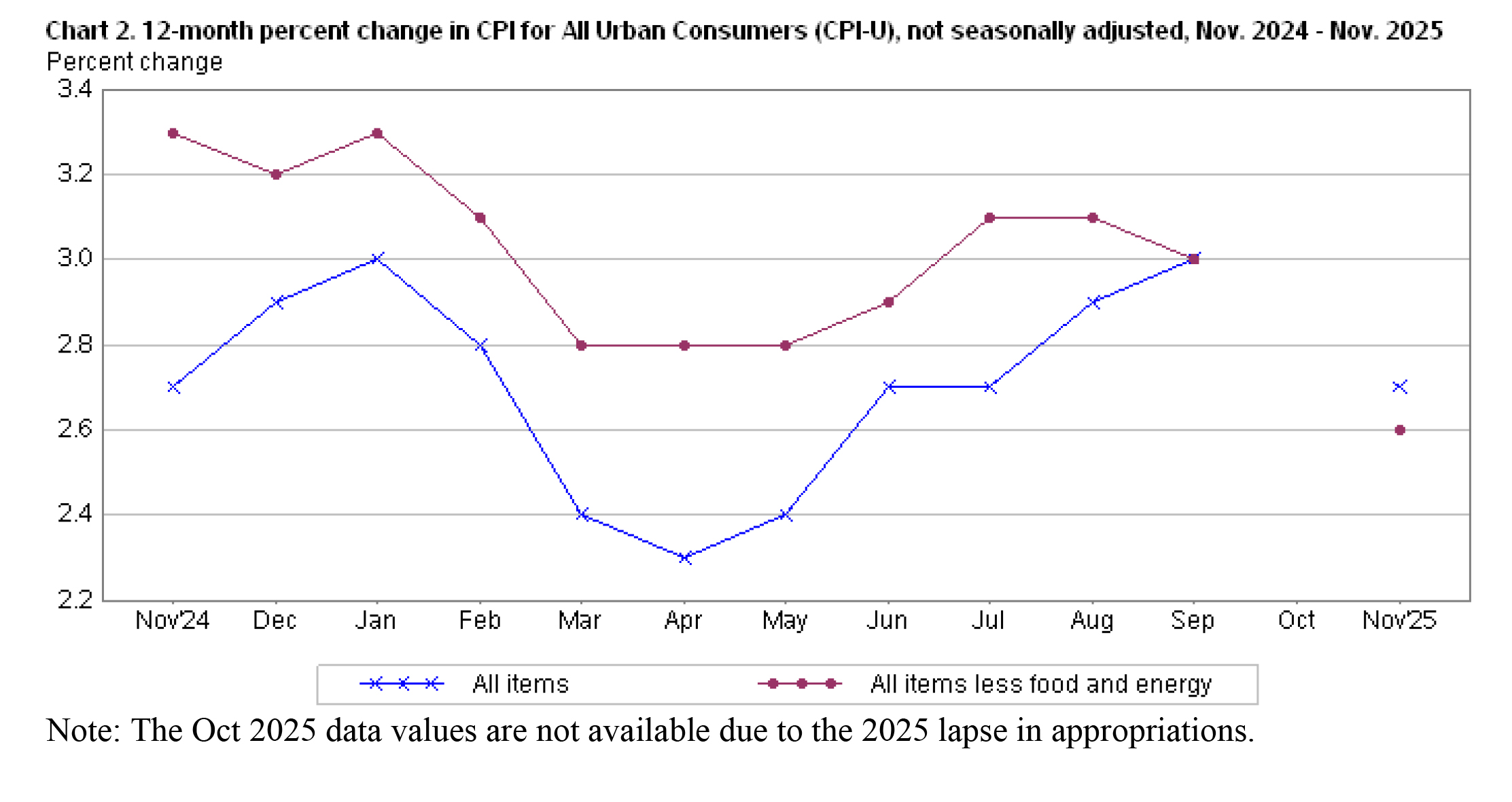 U.S. Inflation Falls to 2.7 Percent in November, Below Forecast
