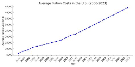 U.S. Students Now Pay $34,019 Annually as College Costs Jump 10%