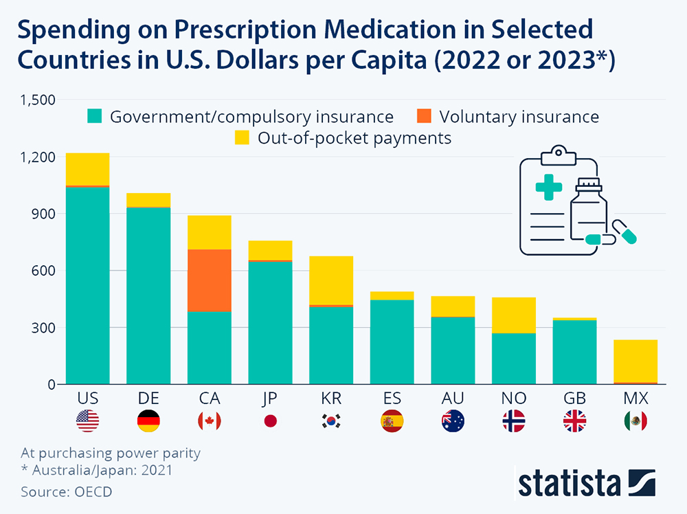 Prescription Drug Prices Plummet to Lowest Levels in Over Sixty Years as U.S. Market Shifts Underway